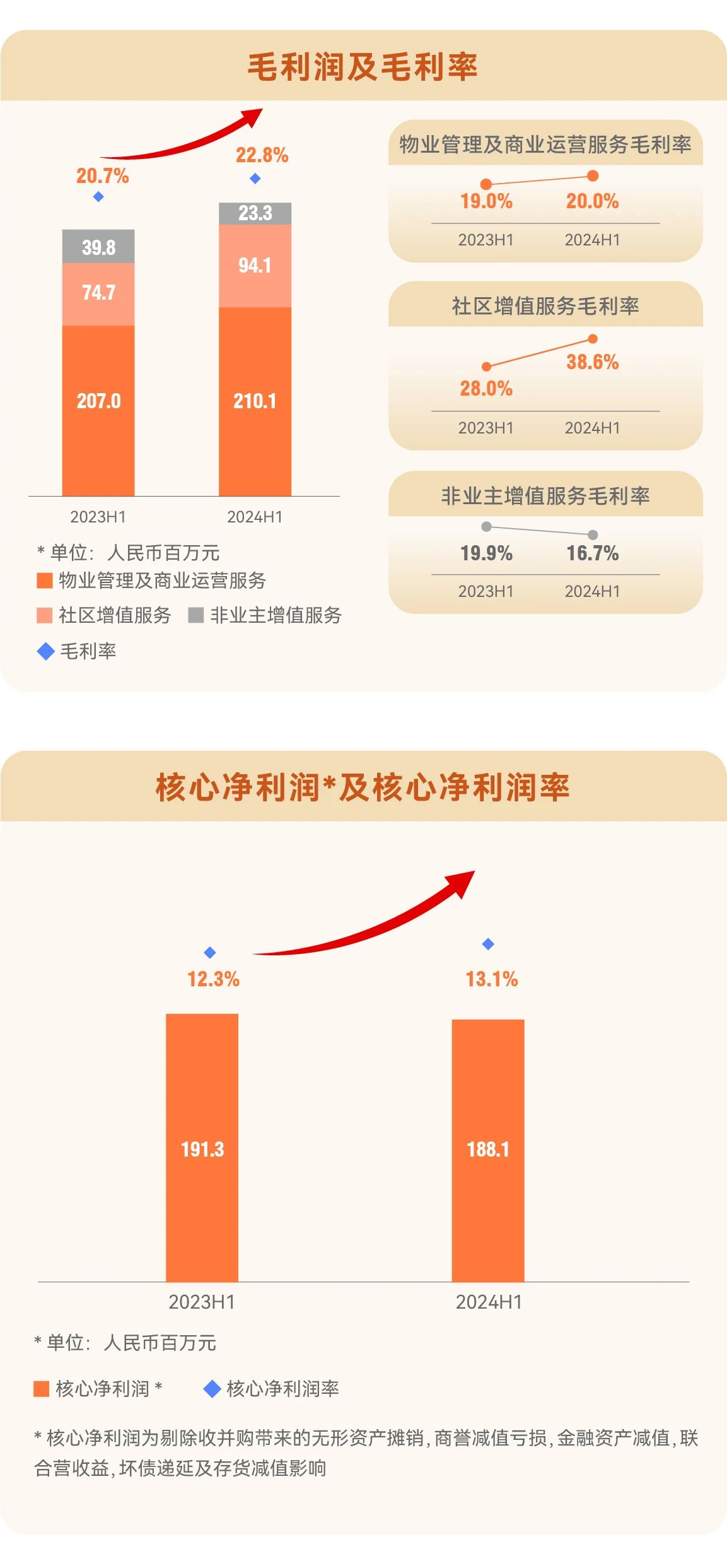 一图读懂·远洋服务2024年中期业绩-远洋服务